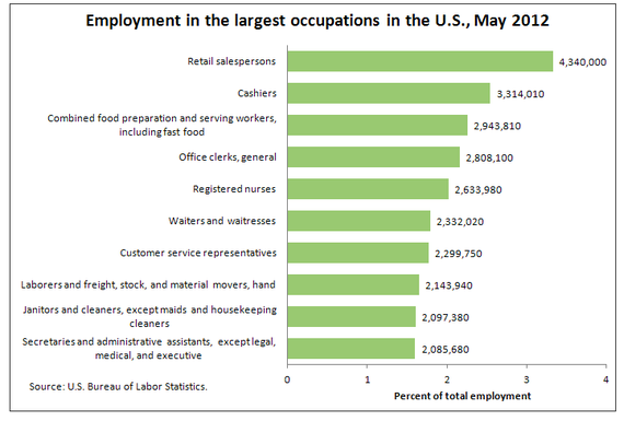 The 10 Most-Common (and 10 Least-Common) Jobs In America Today - The ...